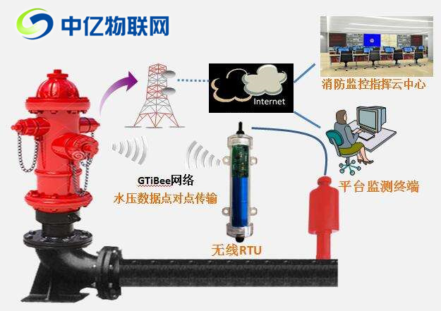 智慧消防栓監(jiān)控物聯(lián)卡：提高公共消防服務(wù)救火率！