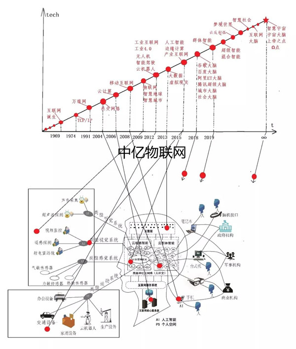 新趨勢：未來50年科技前沿發(fā)展與22個(gè)物聯(lián)網(wǎng)預(yù)測