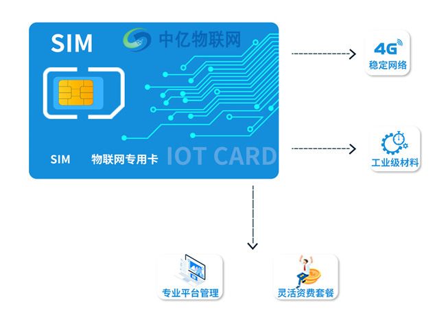 促物聯(lián)保增長:深圳聯(lián)通物聯(lián)卡業(yè)務(wù)流程你懂嗎？