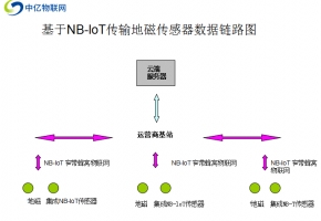 物聯(lián)卡NB-IoT網(wǎng)絡(luò)在無(wú)線地磁傳感器車輛檢測(cè)中的應(yīng)用和優(yōu)點(diǎn)